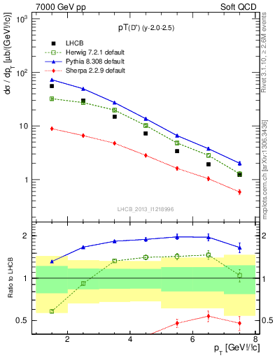 Plot of Dp.pt in 7000 GeV pp collisions