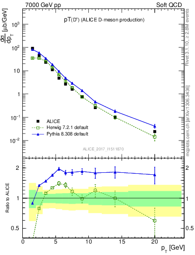 Plot of Dp.pt in 7000 GeV pp collisions