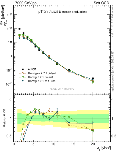 Plot of Dp.pt in 7000 GeV pp collisions