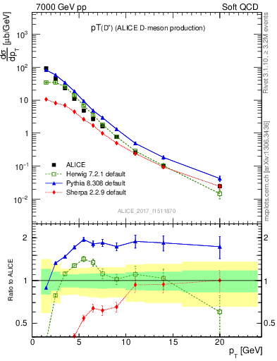 Plot of Dp.pt in 7000 GeV pp collisions