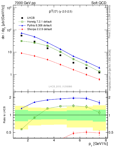 Plot of Dp.pt in 7000 GeV pp collisions