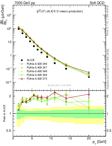 Plot of Dp.pt in 7000 GeV pp collisions