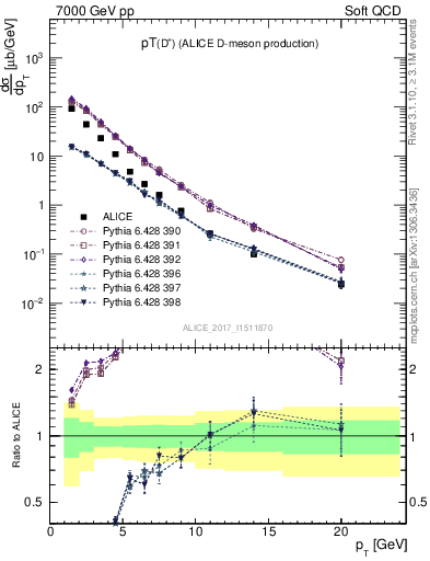 Plot of Dp.pt in 7000 GeV pp collisions