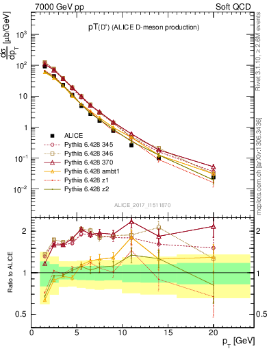 Plot of Dp.pt in 7000 GeV pp collisions