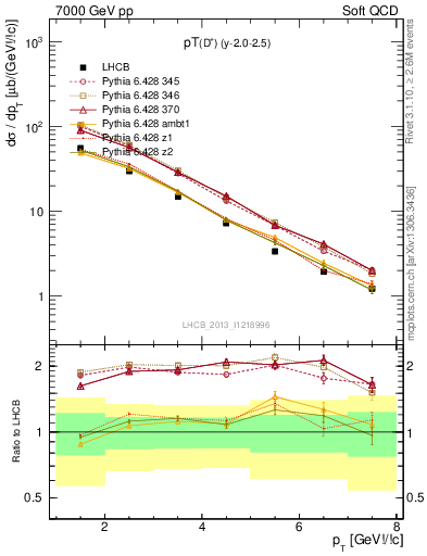 Plot of Dp.pt in 7000 GeV pp collisions