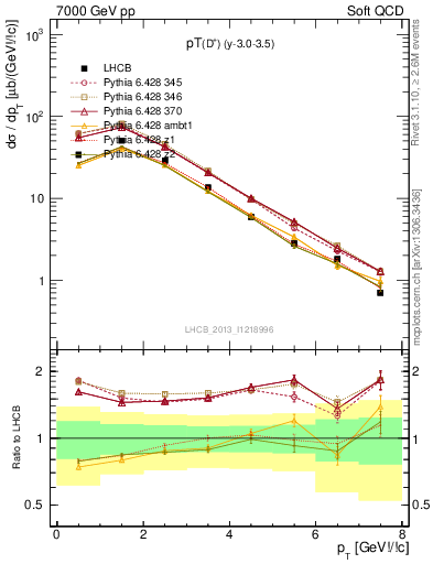 Plot of Dp.pt in 7000 GeV pp collisions