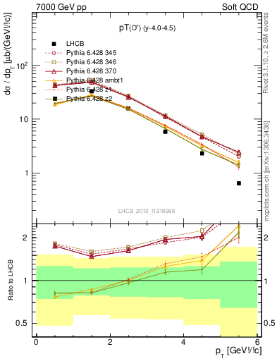 Plot of Dp.pt in 7000 GeV pp collisions