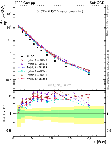 Plot of Dp.pt in 7000 GeV pp collisions