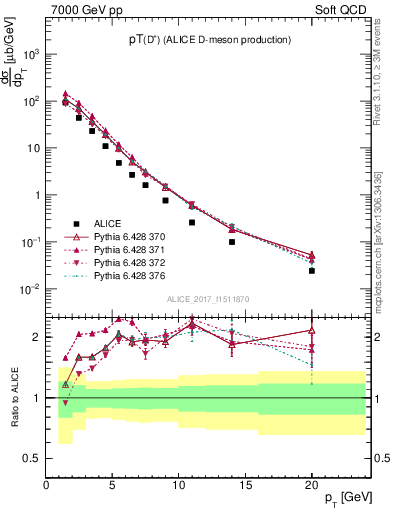 Plot of Dp.pt in 7000 GeV pp collisions