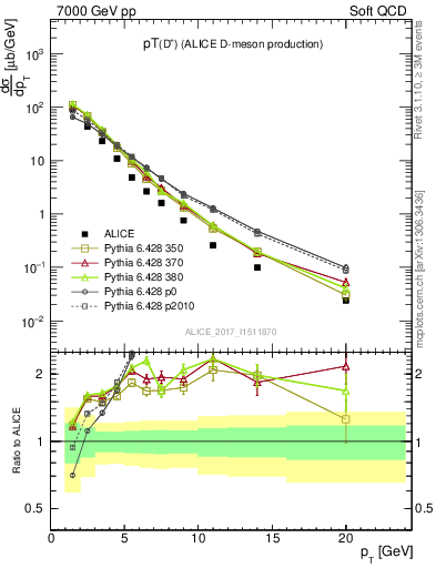 Plot of Dp.pt in 7000 GeV pp collisions