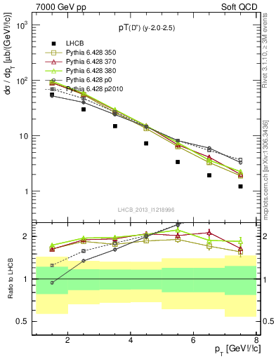 Plot of Dp.pt in 7000 GeV pp collisions