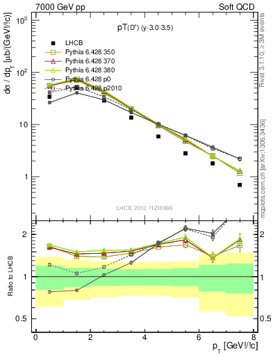 Plot of Dp.pt in 7000 GeV pp collisions