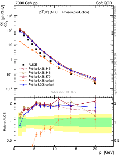 Plot of Dp.pt in 7000 GeV pp collisions