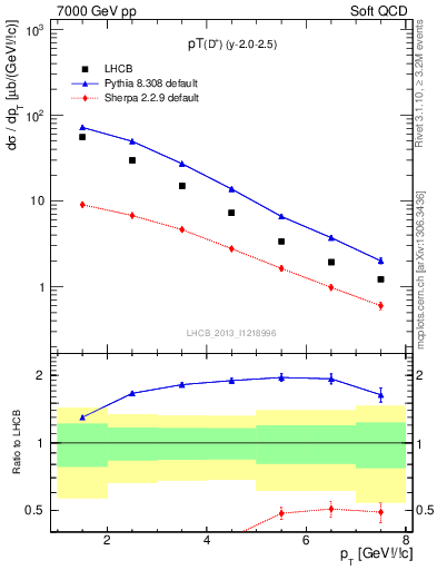 Plot of Dp.pt in 7000 GeV pp collisions