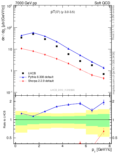 Plot of Dp.pt in 7000 GeV pp collisions