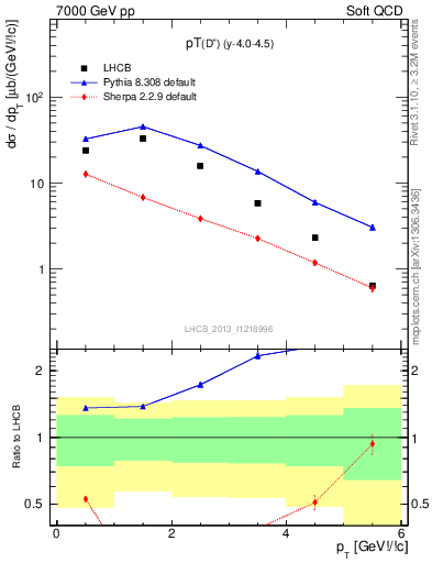 Plot of Dp.pt in 7000 GeV pp collisions