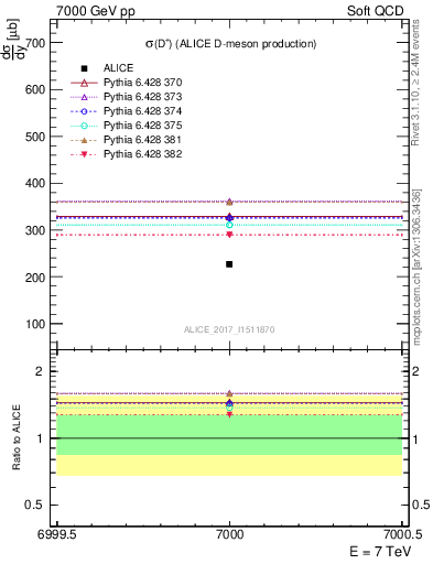 Plot of Dp.sigma in 7000 GeV pp collisions