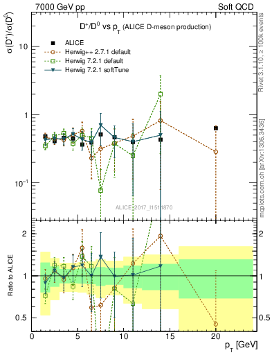 Plot of Dp_D0.pt in 7000 GeV pp collisions