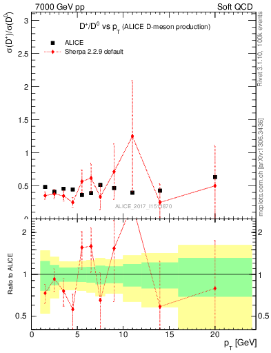 Plot of Dp_D0.pt in 7000 GeV pp collisions