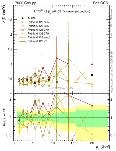 Plot of Dp_D0.pt in 7000 GeV pp collisions