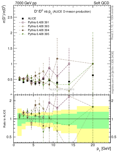 Plot of Dp_D0.pt in 7000 GeV pp collisions