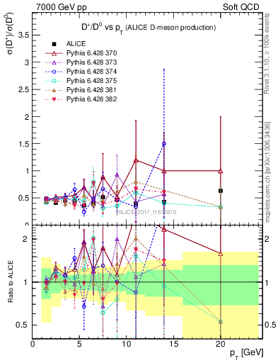 Plot of Dp_D0.pt in 7000 GeV pp collisions