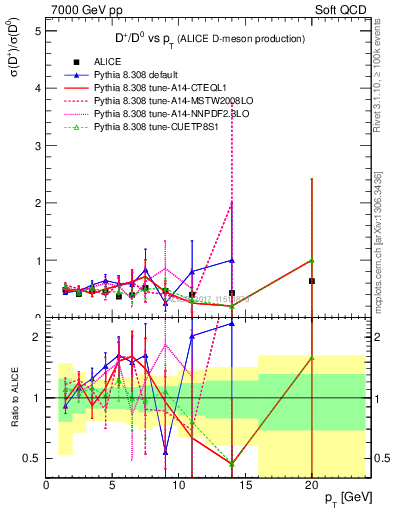 Plot of Dp_D0.pt in 7000 GeV pp collisions