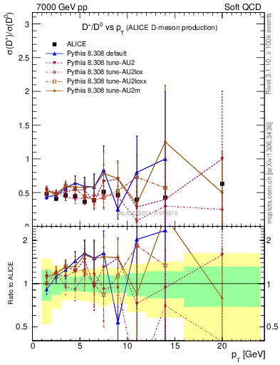 Plot of Dp_D0.pt in 7000 GeV pp collisions