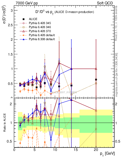 Plot of Dp_D0.pt in 7000 GeV pp collisions