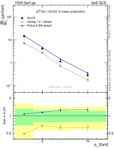 Plot of Ds.pt in 7000 GeV pp collisions