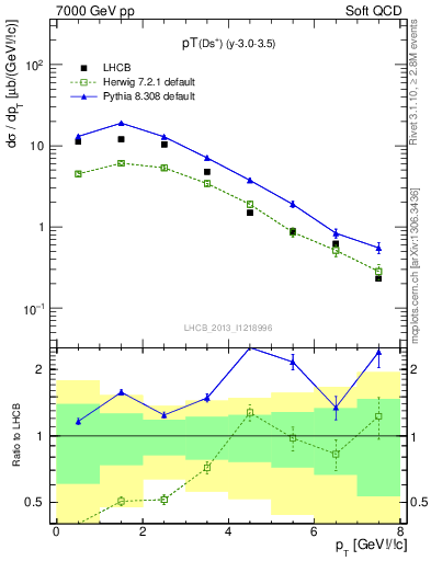 Plot of Ds.pt in 7000 GeV pp collisions