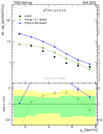 Plot of Ds.pt in 7000 GeV pp collisions