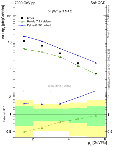 Plot of Ds.pt in 7000 GeV pp collisions