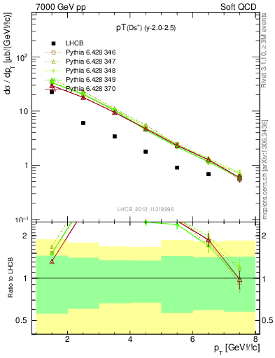 Plot of Ds.pt in 7000 GeV pp collisions