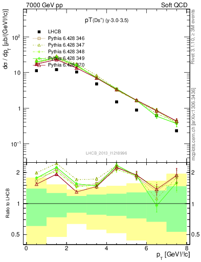 Plot of Ds.pt in 7000 GeV pp collisions