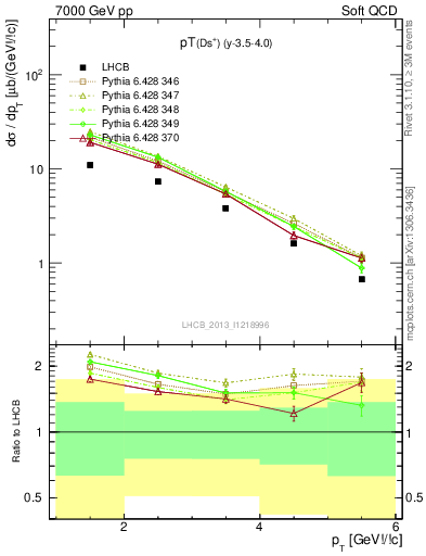 Plot of Ds.pt in 7000 GeV pp collisions