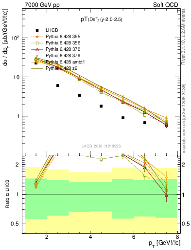 Plot of Ds.pt in 7000 GeV pp collisions