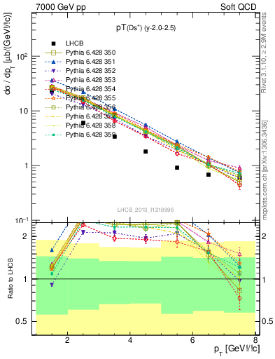 Plot of Ds.pt in 7000 GeV pp collisions