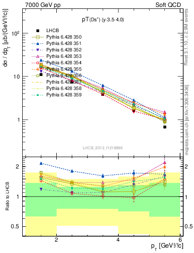 Plot of Ds.pt in 7000 GeV pp collisions