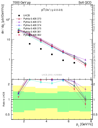 Plot of Ds.pt in 7000 GeV pp collisions