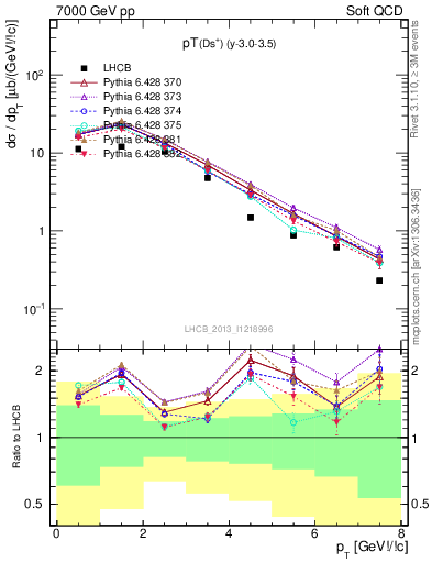 Plot of Ds.pt in 7000 GeV pp collisions