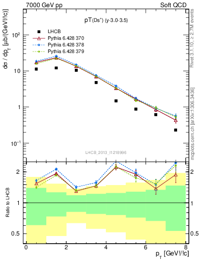 Plot of Ds.pt in 7000 GeV pp collisions