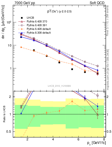 Plot of Ds.pt in 7000 GeV pp collisions