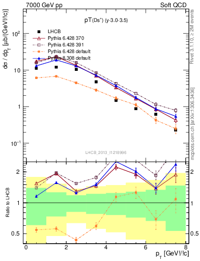 Plot of Ds.pt in 7000 GeV pp collisions