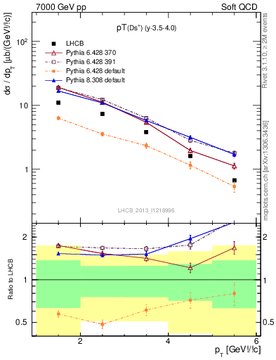 Plot of Ds.pt in 7000 GeV pp collisions