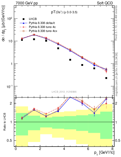 Plot of Ds.pt in 7000 GeV pp collisions