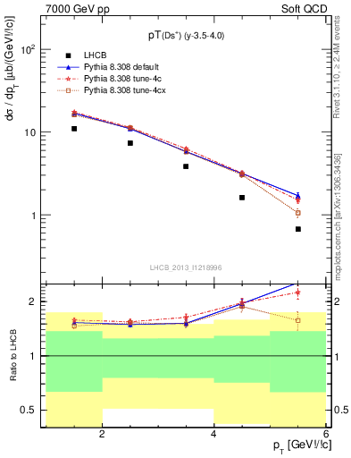 Plot of Ds.pt in 7000 GeV pp collisions