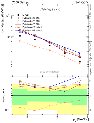 Plot of Ds.pt in 7000 GeV pp collisions