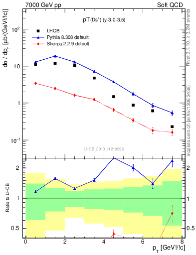 Plot of Ds.pt in 7000 GeV pp collisions