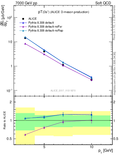 Plot of Ds.pt in 7000 GeV pp collisions